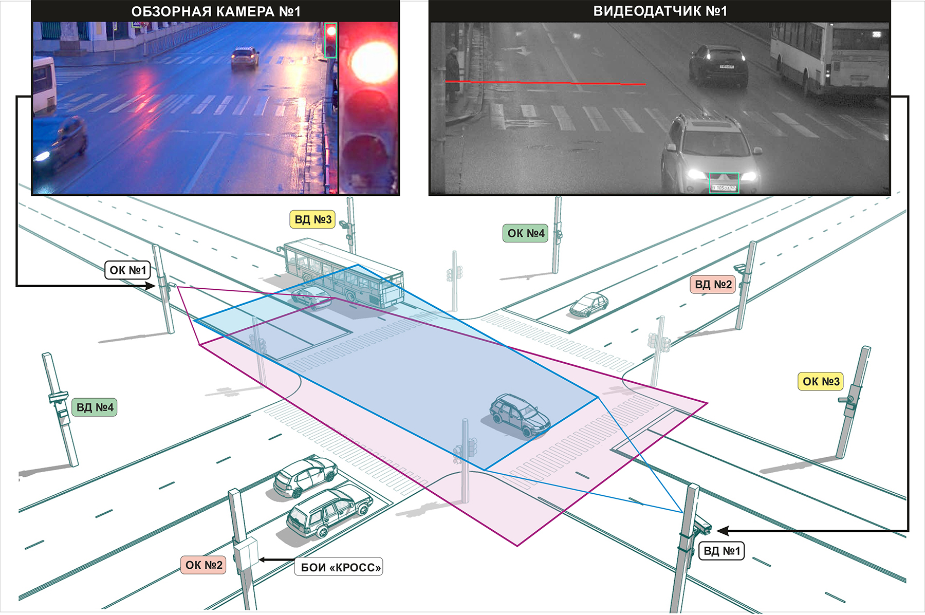Example of system layout on crossroad